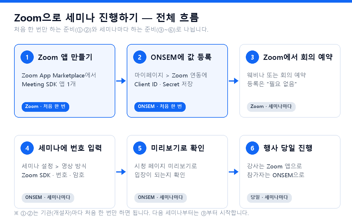 전체 흐름 — ①·②는 처음 한 번, ③~⑥은 세미나마다